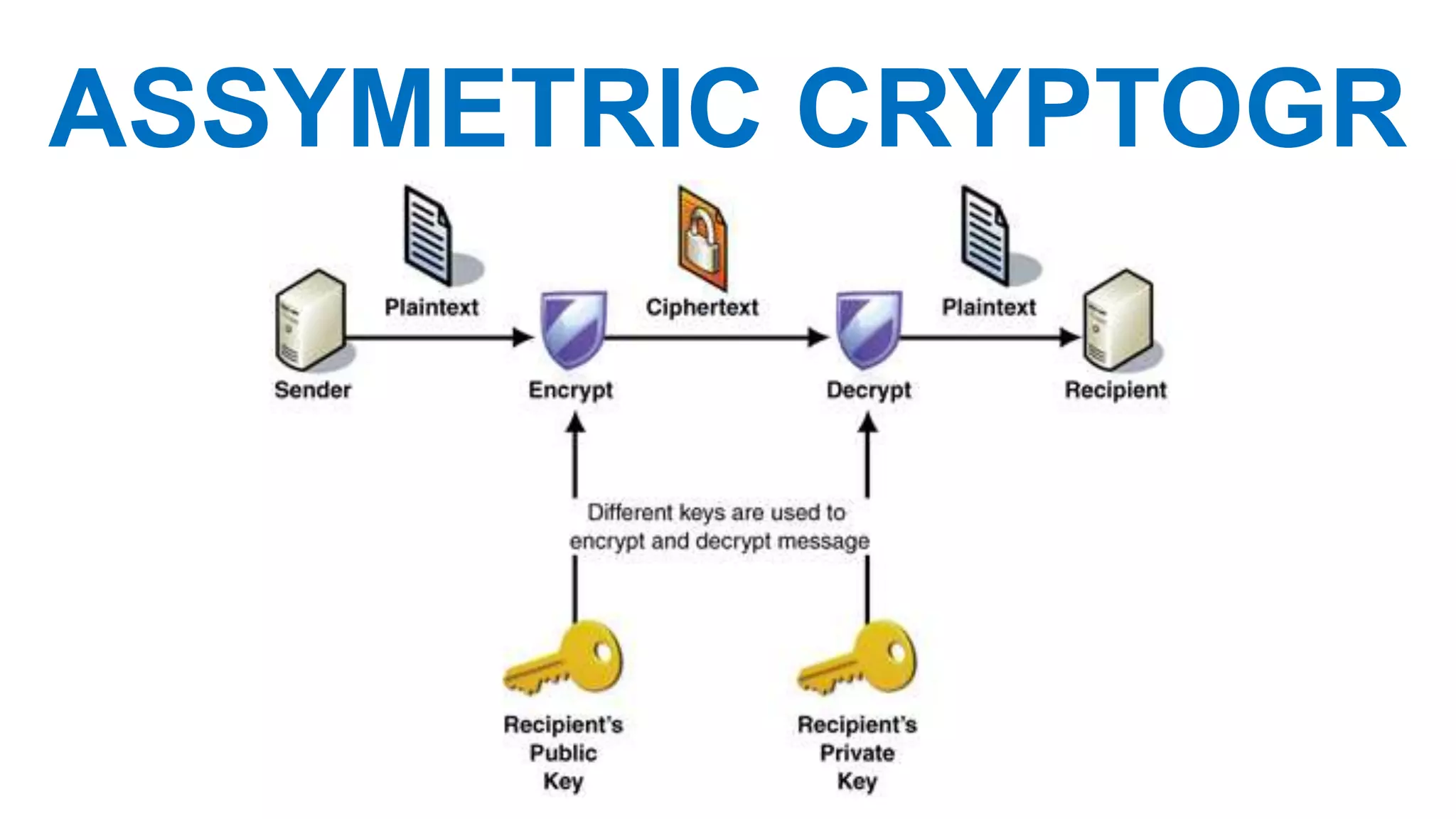 ASSYMETRIC CRYPTOGR
APHY
 