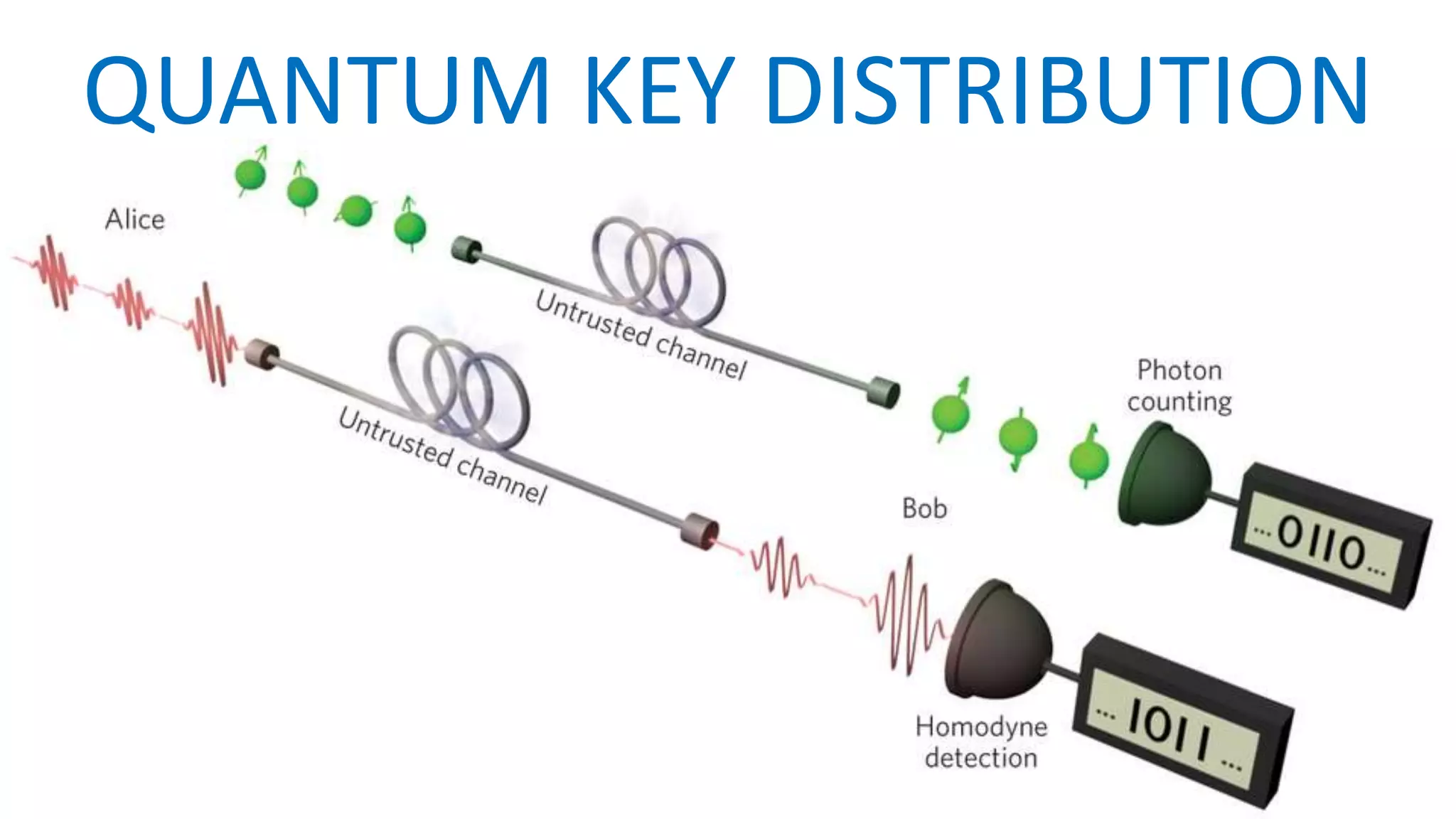 QUANTUM KEY DISTRIBUTION
 