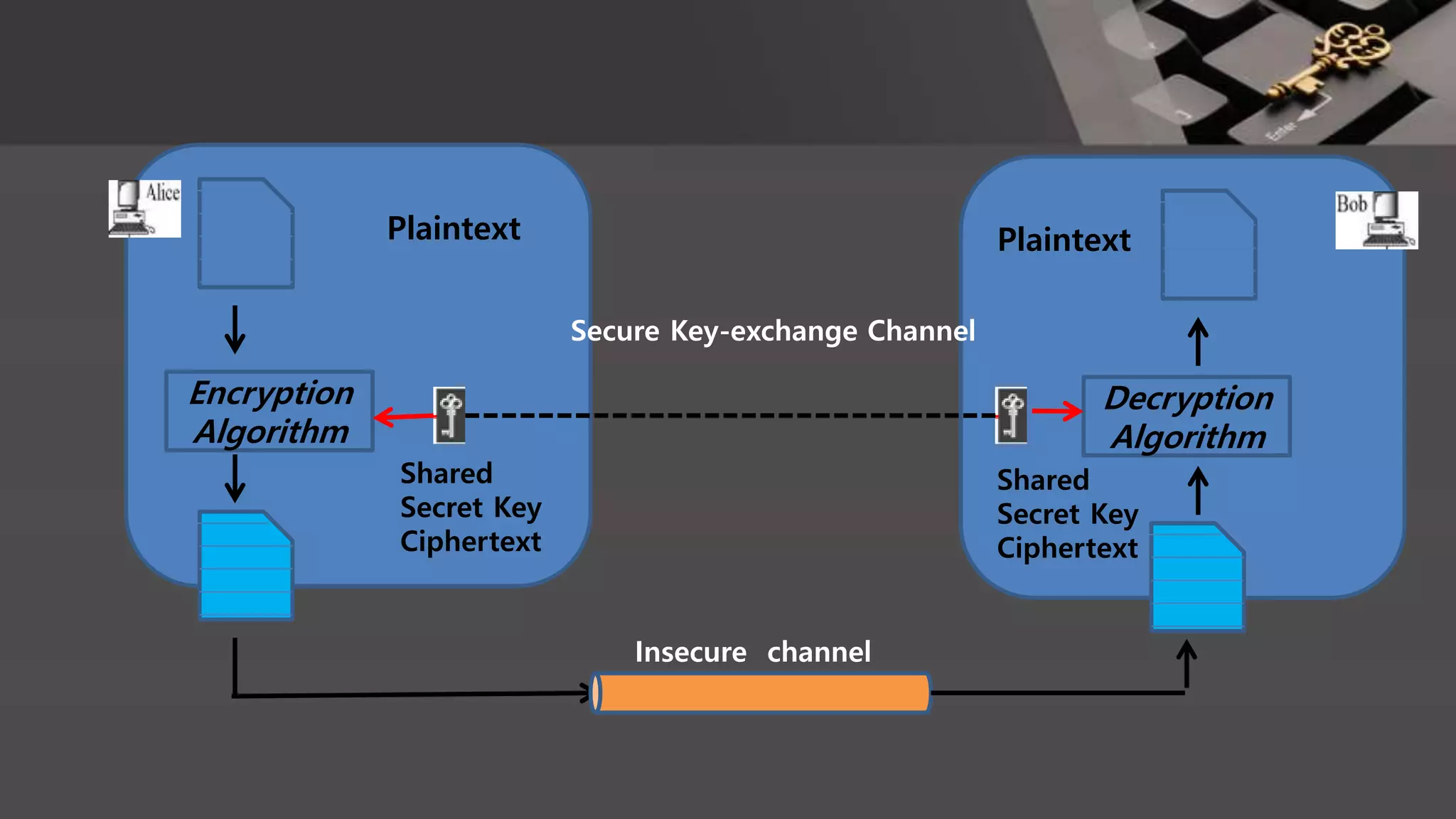 Plaintext
Shared
Secret Key
Ciphertext
Encryption
Algorithm
Plaintext
Shared
Secret Key
Ciphertext
Decryption
Algorithm
Secure Key-exchange Channel
Insecure channel
 