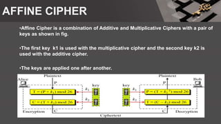 AFFINE CIPHER
•Affine Cipher is a combination of Additive and Multiplicative Ciphers with a pair of
keys as shown in fig.
•The first key k1 is used with the multiplicative cipher and the second key k2 is
used with the additive cipher.
•The keys are applied one after another.
 