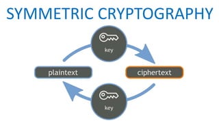 SYMMETRIC CRYPTOGRAPHY
 