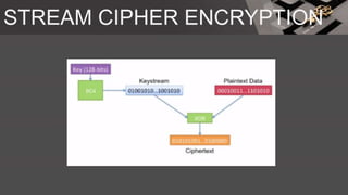 STREAM CIPHER ENCRYPTION
 