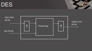 DES
Plain Text
64 bit
Key 56 bit
Cipher text
64 bit
T TProcessing
 
