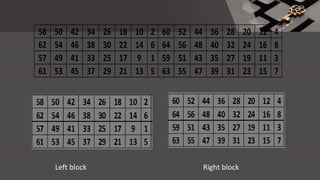 58 50 42 34 26 18 10 2 60 52 44 36 28 20 12 4
62 54 46 38 30 22 14 6 64 56 48 40 32 24 16 8
57 49 41 33 25 17 9 1 59 51 43 35 27 19 11 3
61 53 45 37 29 21 13 5 63 55 47 39 31 23 15 7
Left block Right block
 