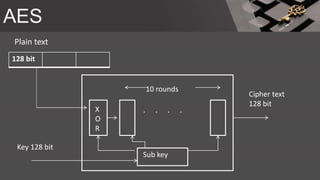 AES
128 bit
Plain text
Key 128 bit
Cipher text
128 bit
X
O
R
. . . .
10 rounds
Sub key
 