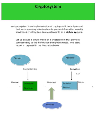 Cryptosystem
A cryptosystem is an implementation of cryptographic techniques and
their accompanying infrastructure to provide information security
services. A cryptosystem is also referred to as a cipher system.
Let us discuss a simple model of a cryptosystem that provides
confidentiality to the information being transmitted. This basic
model is depicted in the illustration below
Encryption Key Decryption
KEY
Plaintext Ciphertext Plainte.
Cryptosystem
SenderSender ReceiverReceiver
Encryption
Algorithim
Decryption
Algorithm
ReceiverReceiver
 