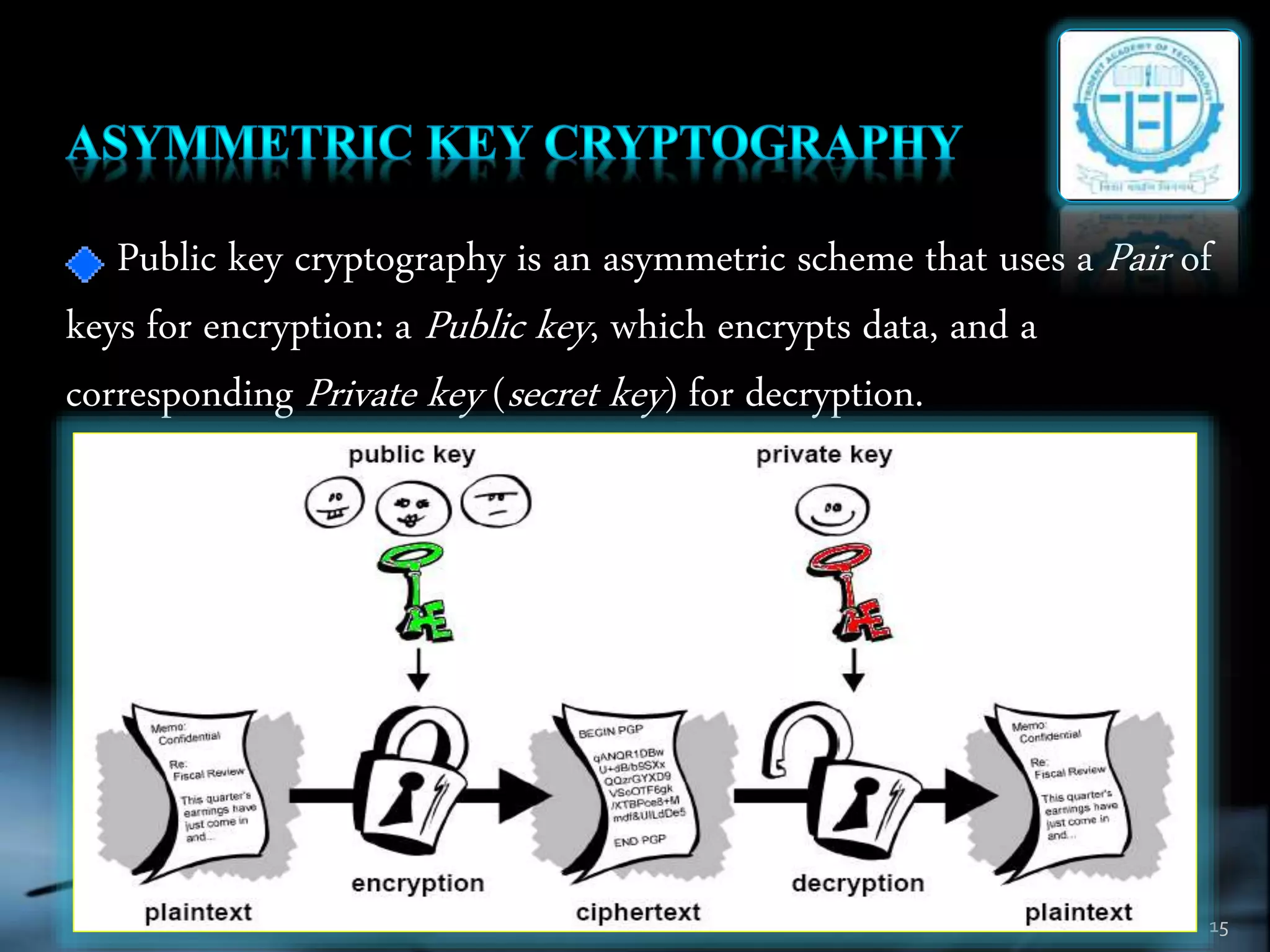 15
Public key cryptography is an asymmetric scheme that uses a Pair of
keys for encryption: a Public key, which encrypts data, and a
corresponding Private key (secret key) for decryption.
 