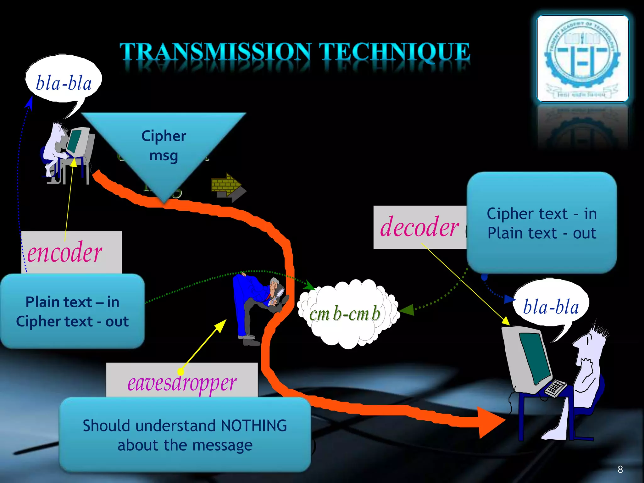 8
encoder
decoder
(plaintext in -
ciphertext out)
ciphertextciphertext
msgmsg
(ciphertext in
- plaintext out)
(should understand
nothingnothing about the msg)
eavesdropper
bla-blabla-bla
cmbcmb--cmbcmb bla-blabla-bla
Cipher
msg
Plain text – in
Cipher text - out
Should understand NOTHING
about the message
Cipher text – in
Plain text - out
 