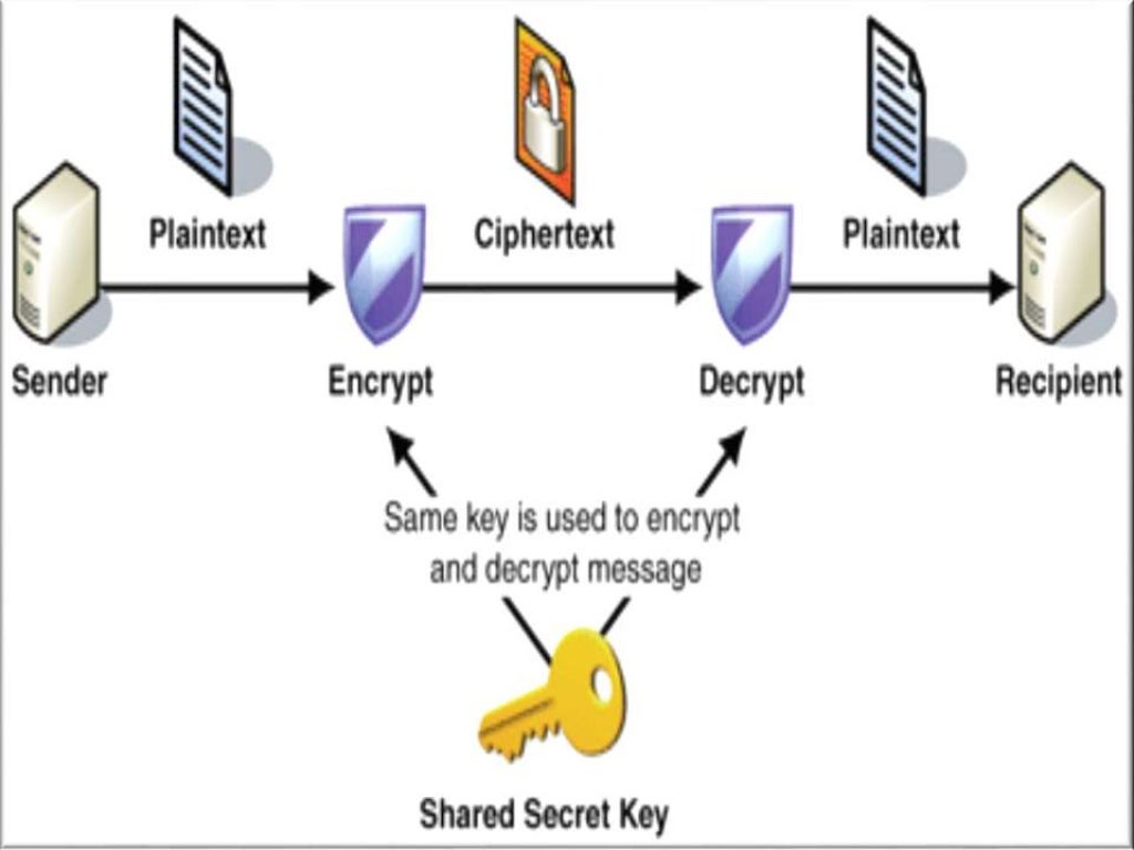 Cryptography