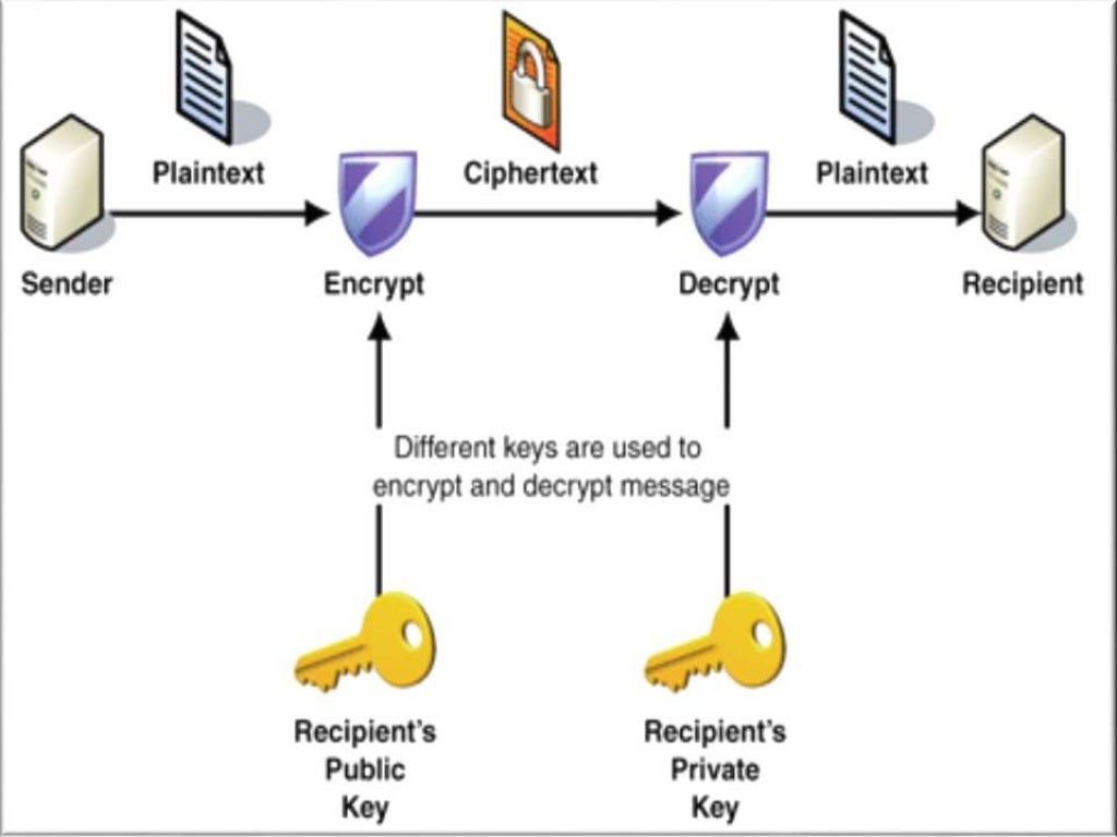 Cryptography