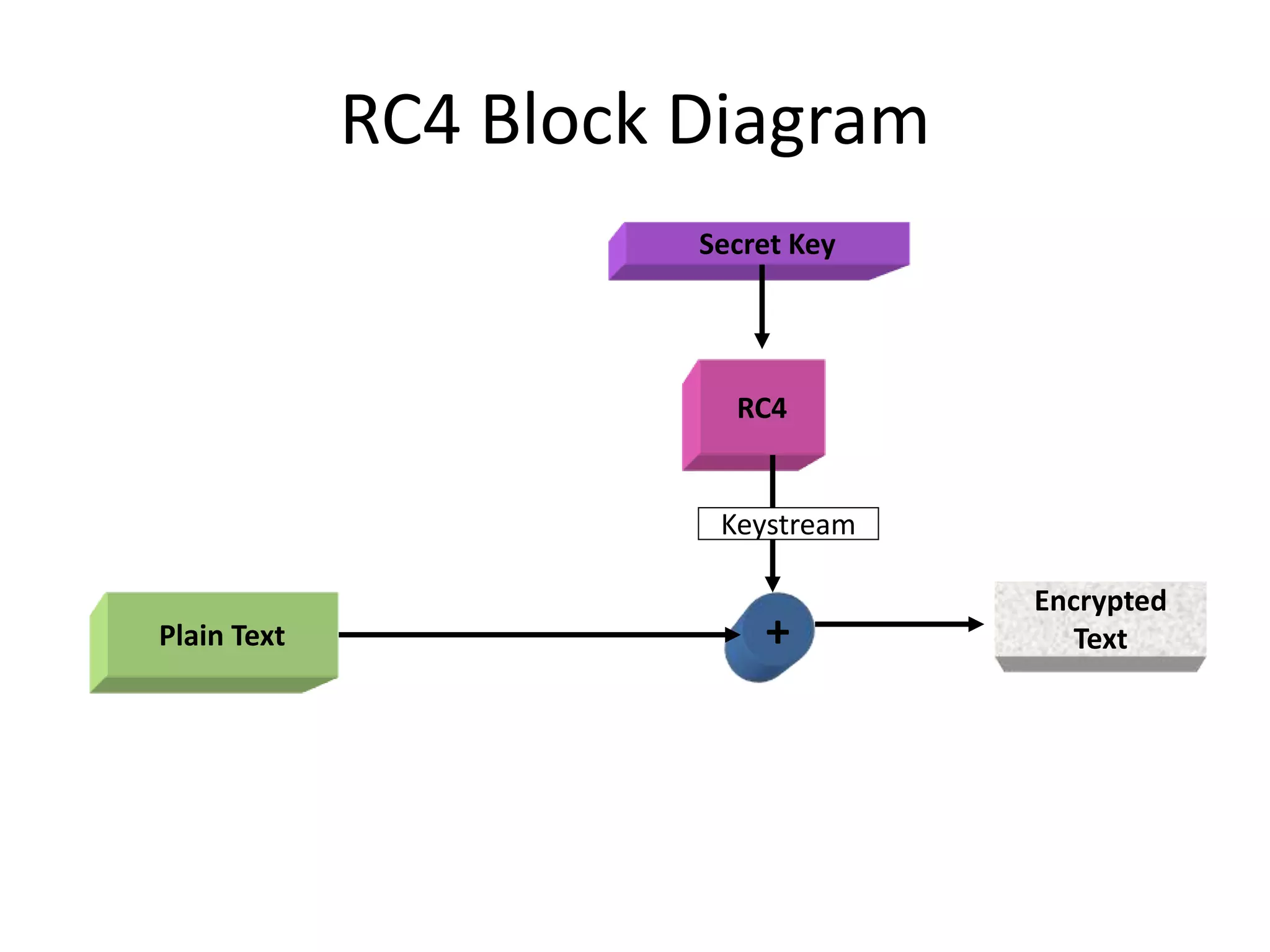 RC4 Block Diagram
Plain Text
Secret Key
RC4
+
Encrypted
Text
Keystream
 