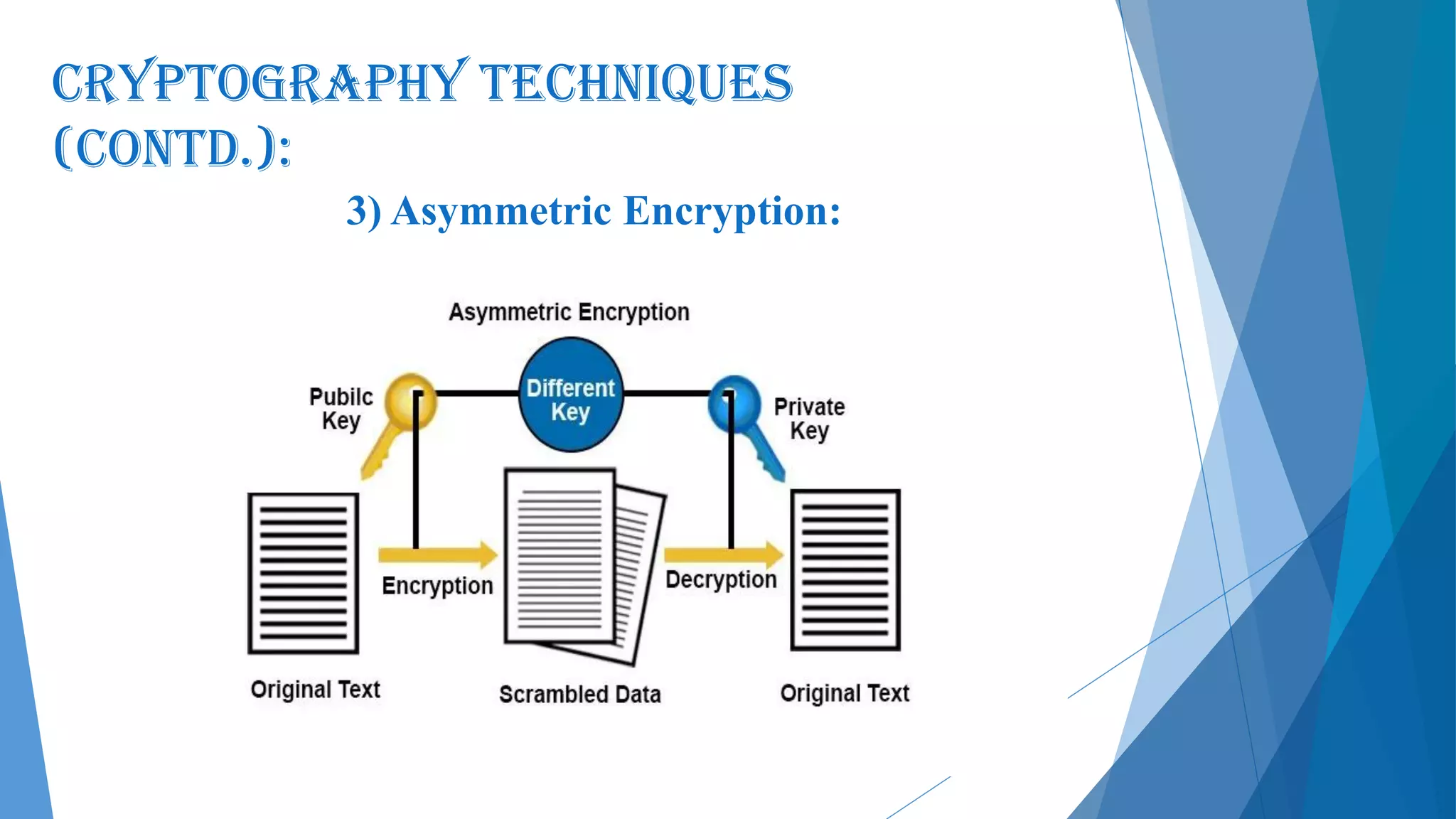 CRYPTOGRAPHY Techniques
(contd.):
3) Asymmetric Encryption:
 