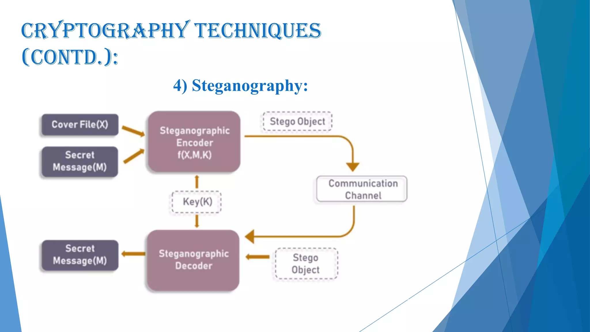 CRYPTOGRAPHY Techniques
(contd.):
4) Steganography:
 