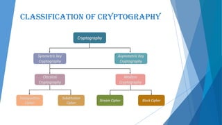 Classification of Cryptography
 