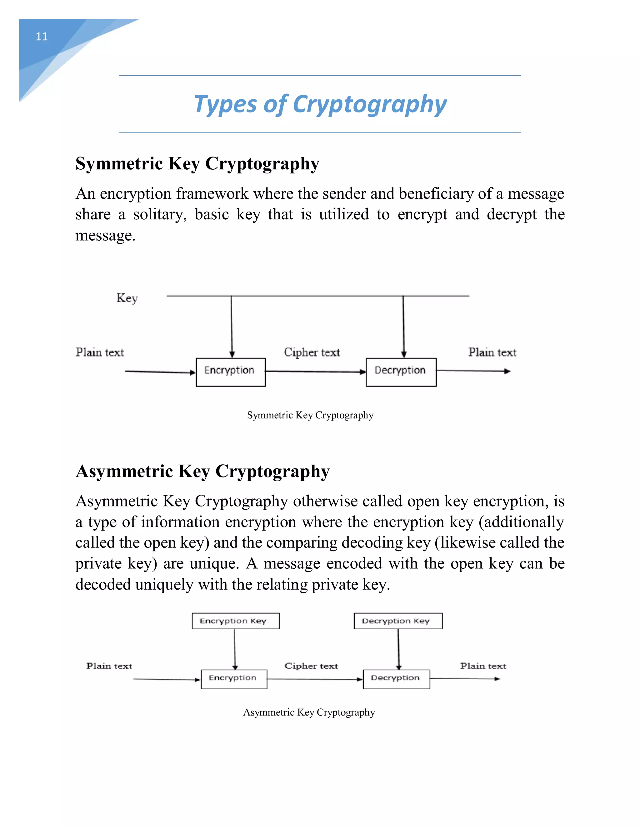 11
Types of Cryptography
Symmetric Key Cryptography
An encryption framework where the sender and beneficiary of a message
share a solitary, basic key that is utilized to encrypt and decrypt the
message.
Symmetric Key Cryptography
Asymmetric Key Cryptography
Asymmetric Key Cryptography otherwise called open key encryption, is
a type of information encryption where the encryption key (additionally
called the open key) and the comparing decoding key (likewise called the
private key) are unique. A message encoded with the open key can be
decoded uniquely with the relating private key.
Asymmetric Key Cryptography
 