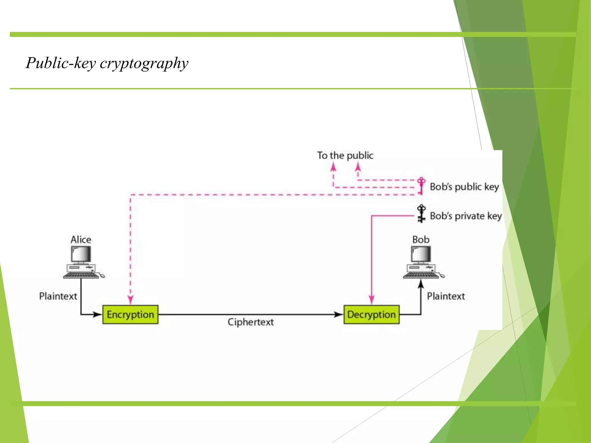Public-key cryptography
 