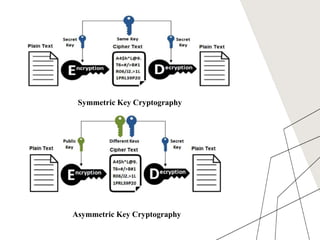 Symmetric Key Cryptography
Asymmetric Key Cryptography
 