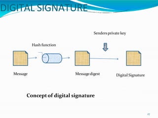 DIGITAL SIGNATURE
Message
27
Messagedigest
Hash function
Digital Signature
Sendersprivate key
Conceptof digital signature
 