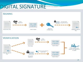 DIGITAL SIGNATURE
⚫Working of digital signature
28
 