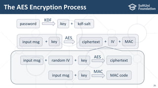 The AES Encryption Process
26
input msg random IV+
AES
key+ ciphertext
input msg
MAC
key+ MAC code
input msg key+
AES
ciphertext MAC+IV+
KDF
password key kdf-salt+
 