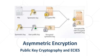 Asymmetric Encryption
Public Key Cryptography and ECIES
 