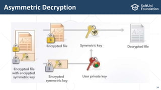 Asymmetric Decryption
34
 