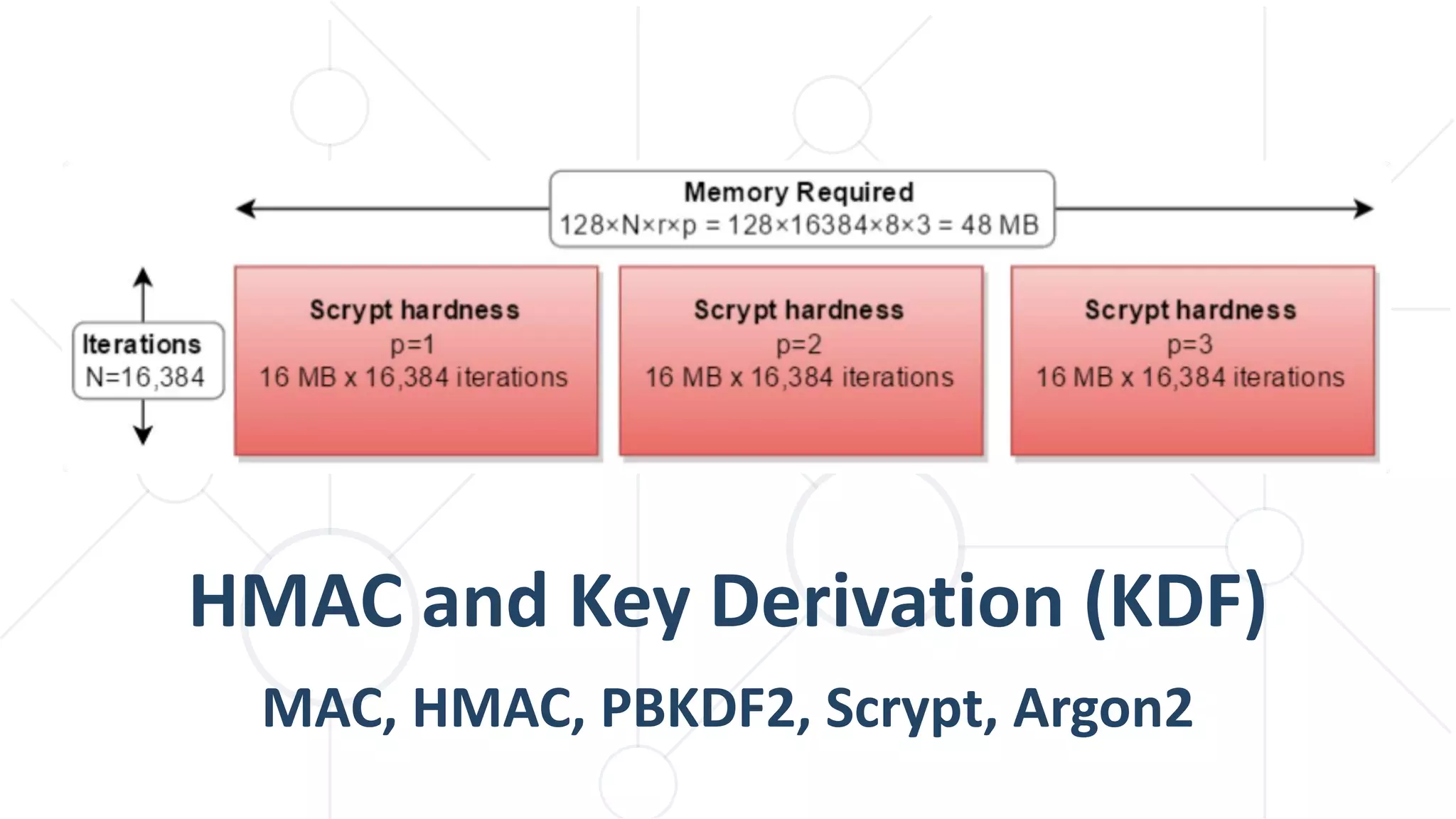 HMAC and Key Derivation (KDF)
MAC, HMAC, PBKDF2, Scrypt, Argon2
 