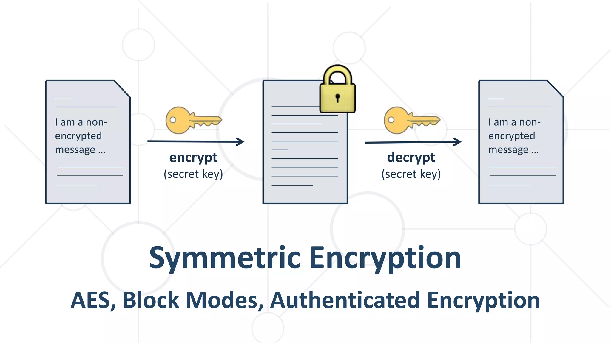 Symmetric Encryption
AES, Block Modes, Authenticated Encryption
encrypt
(secret key)
I am a non-
encrypted
message …
decrypt
(secret key)
I am a non-
encrypted
message …
 
