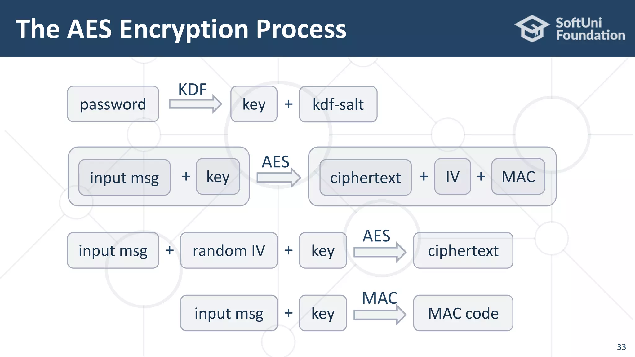 The AES Encryption Process
33
input msg random IV+
AES
key+ ciphertext
input msg
MAC
key+ MAC code
input msg key+
AES
ciphertext MAC+IV+
KDF
password key kdf-salt+
 