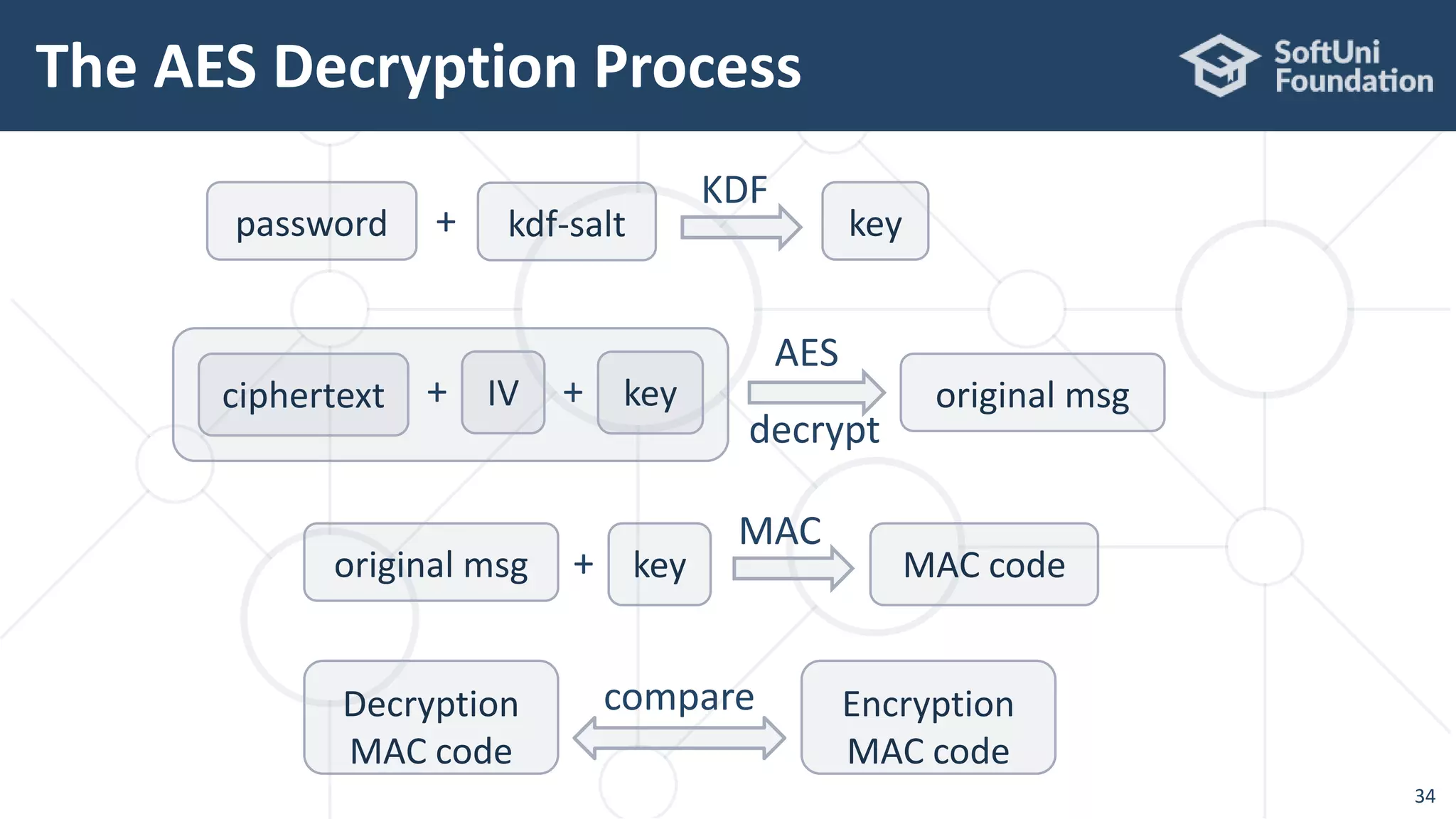 The AES Decryption Process
34
original msg
MAC
key+ MAC code
AES
ciphertext IV+
KDF
password key
original msg
decrypt
Decryption
MAC code
compare Encryption
MAC code
key+
kdf-salt+
 