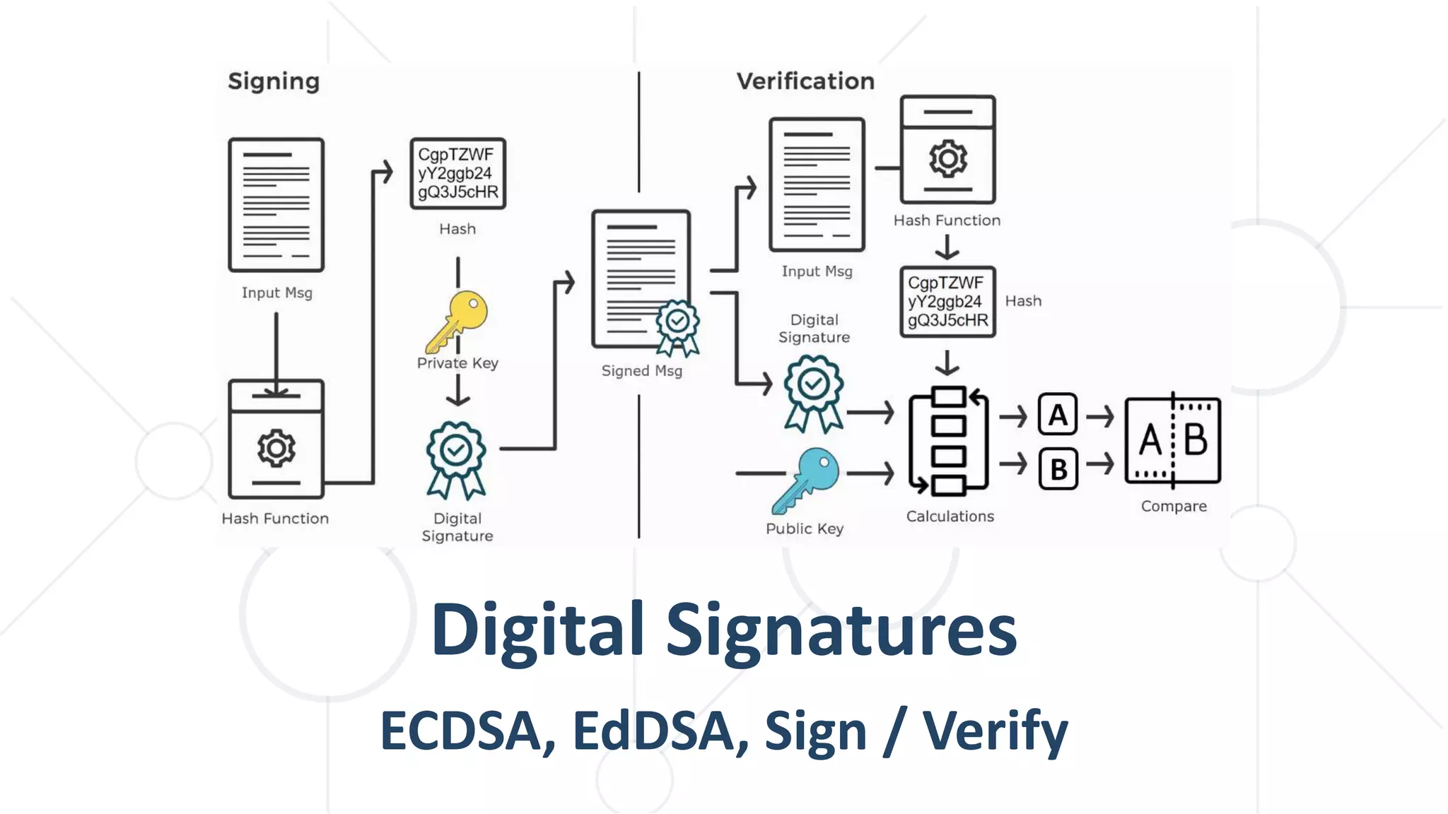 Digital Signatures
ECDSA, EdDSA, Sign / Verify
 