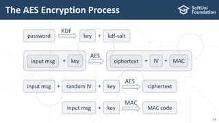 The AES Encryption Process
33
input msg random IV+
AES
key+ ciphertext
input msg
MAC
key+ MAC code
input msg key+
AES
ciphertext MAC+IV+
KDF
password key kdf-salt+
 