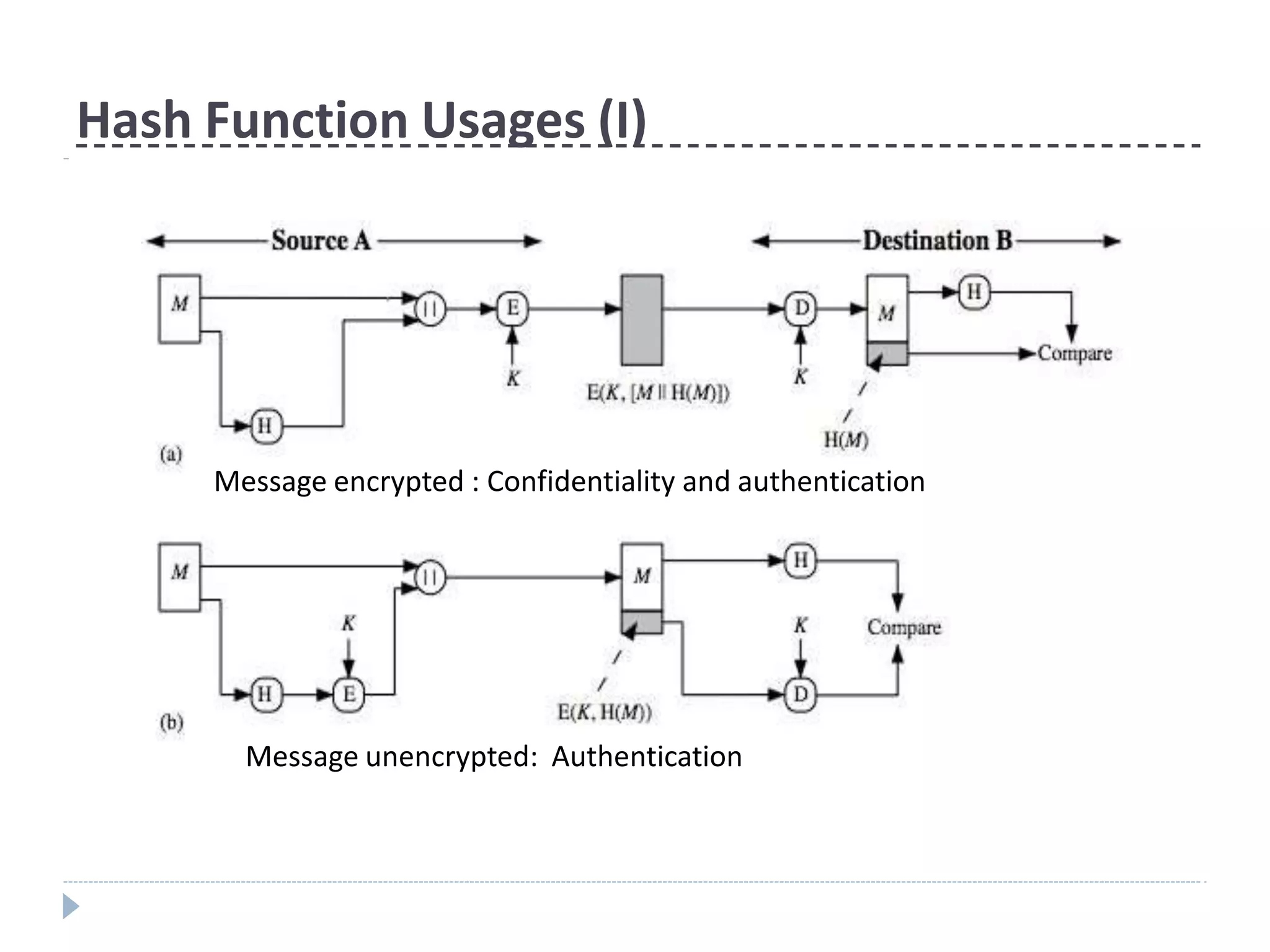 Hash Function Usages (I)
Message encrypted : Confidentiality and authentication
Message unencrypted: Authentication
 