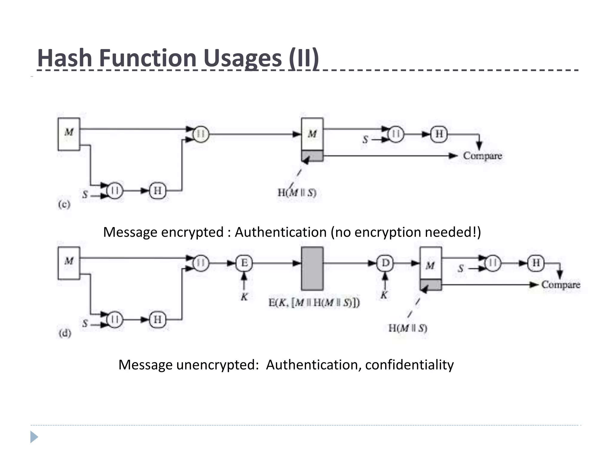 Hash Function Usages (II)
Message encrypted : Authentication (no encryption needed!)
Message unencrypted: Authentication, confidentiality
 
