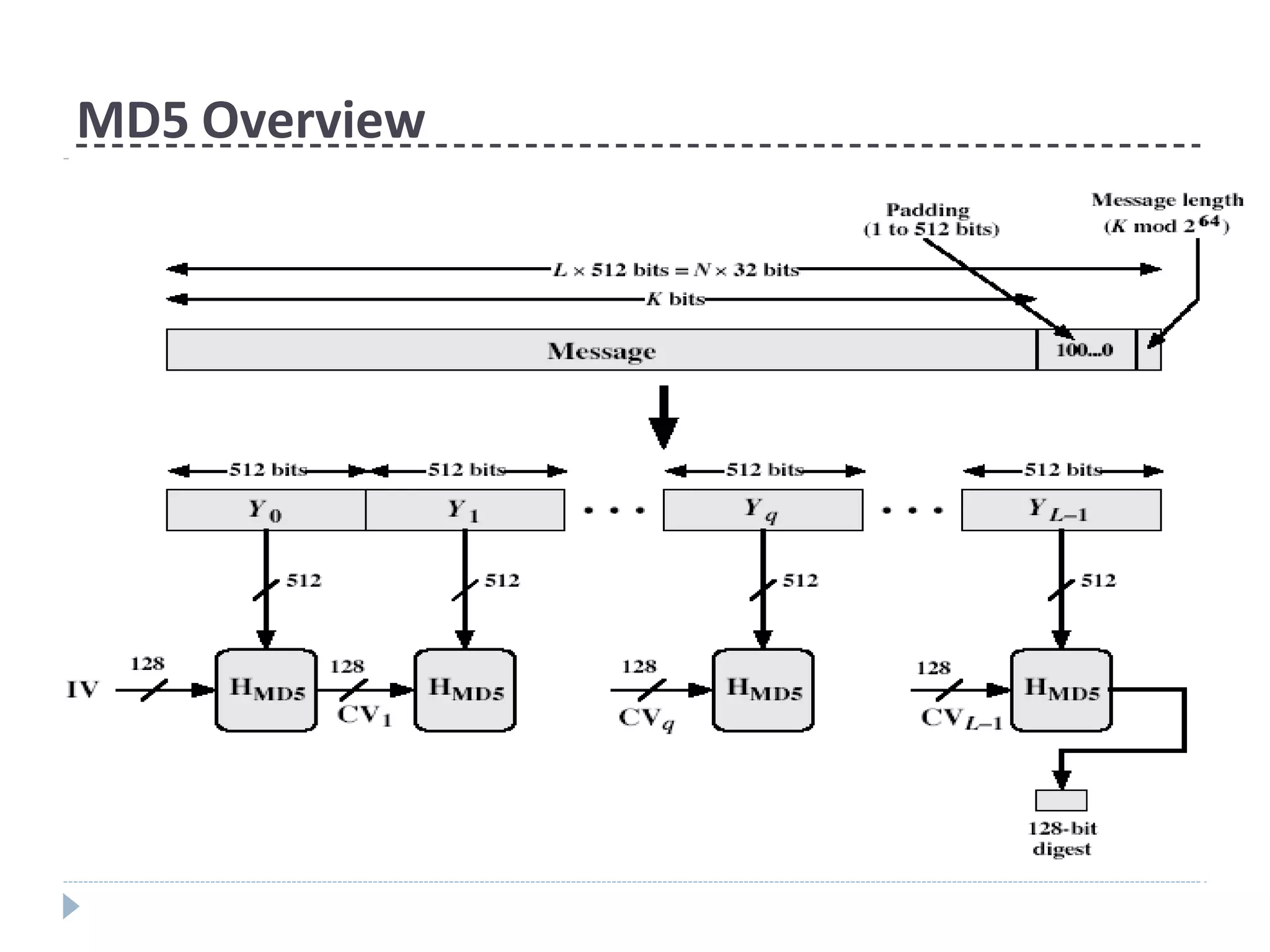 MD5 Overview
 