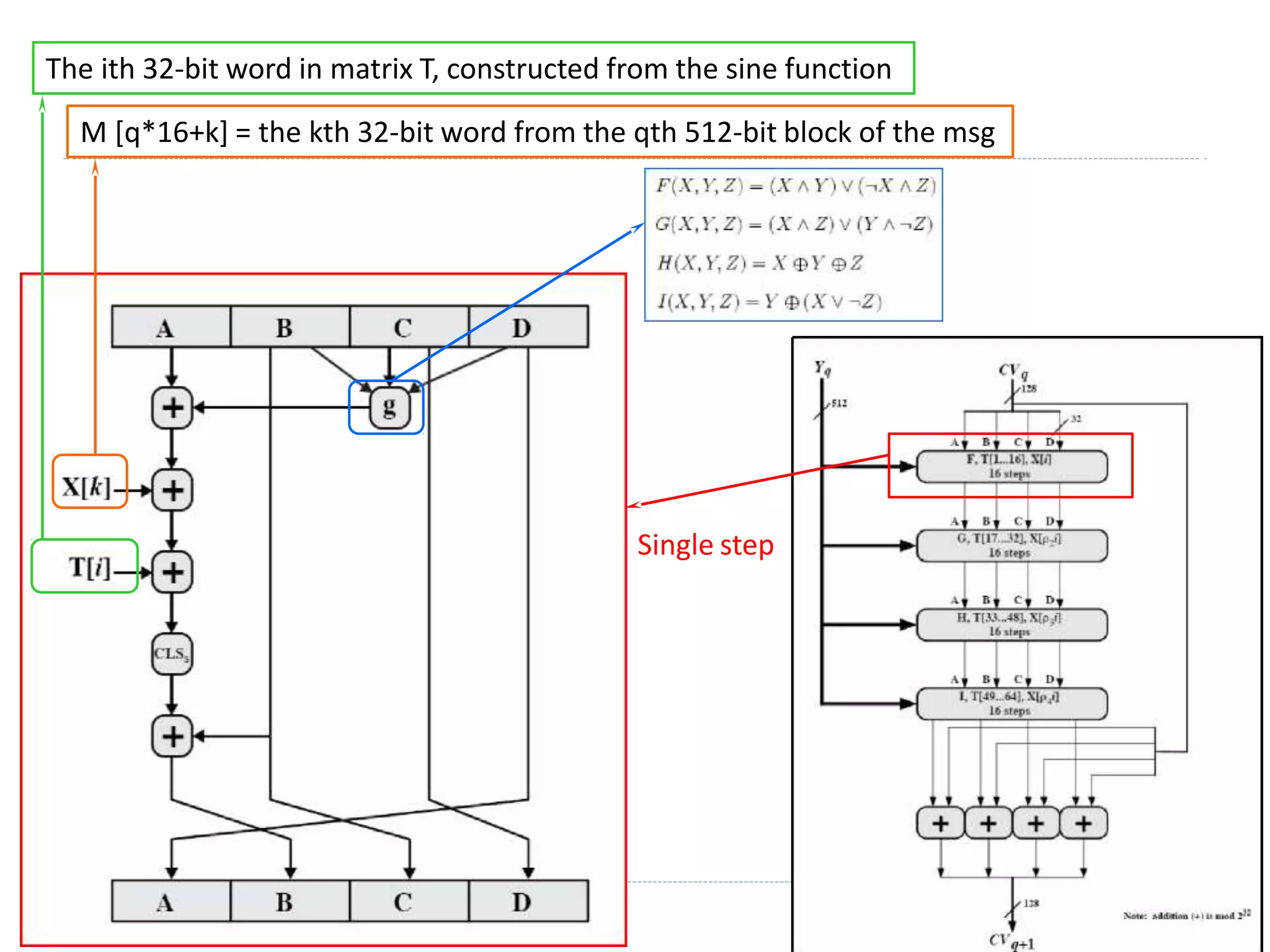 The ith 32-bit word in matrix T, constructed from the sine function
M [q*16+k] = the kth 32-bit word from the qth 512-bit block of the msg
Single step
 