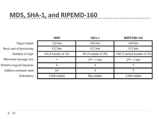 26
MD5, SHA-1, and RIPEMD-160
 