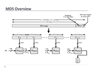 MD5 Overview
 