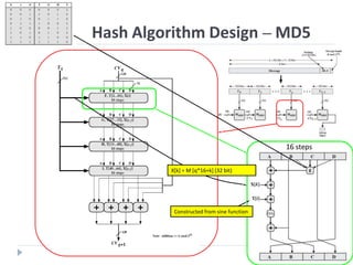 Hash Algorithm Design – MD5
16 steps
Constructed from sine function
X[k] = M [q*16+k] (32 bit)
 