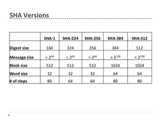 SHA Versions
 