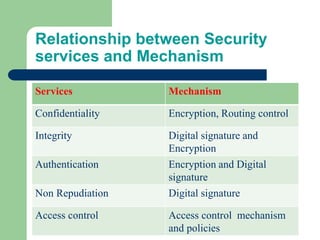 Relationship between Security
services and Mechanism
Services Mechanism
Confidentiality Encryption, Routing control
Integrity Digital signature and
Encryption
Authentication Encryption and Digital
signature
Non Repudiation Digital signature
Access control Access control mechanism
and policies
 