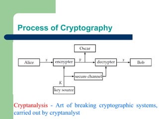 Process of Cryptography
Cryptanalysis - Art of breaking cryptographic systems,
carried out by cryptanalyst
 