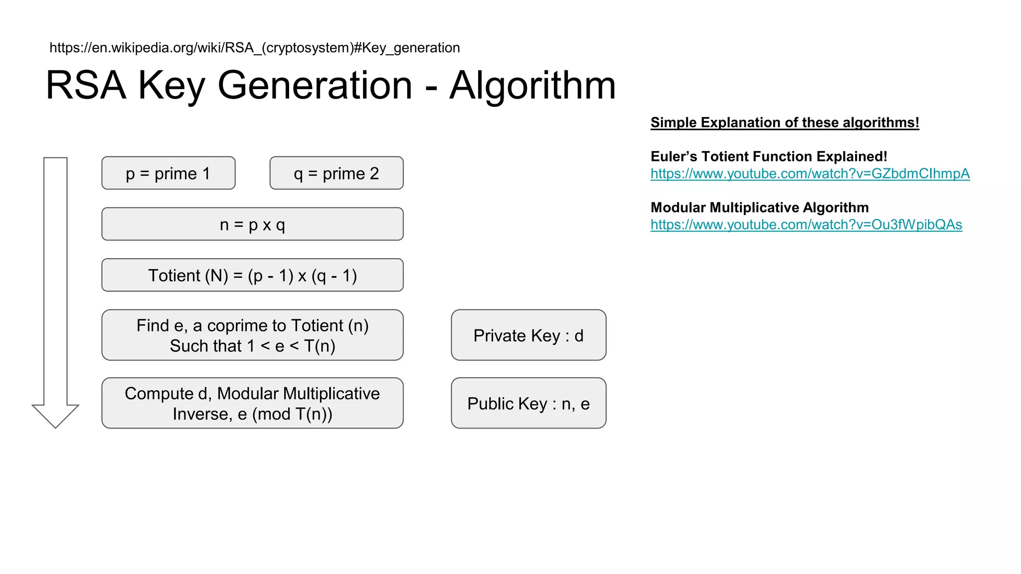RSA Key Generation - Algorithm
https://en.wikipedia.org/wiki/RSA_(cryptosystem)#Key_generation
p = prime 1 q = prime 2
n = p x q
Totient (N) = (p - 1) x (q - 1)
Find e, a coprime to Totient (n)
Such that 1 < e < T(n)
Compute d, Modular Multiplicative
Inverse, e (mod T(n))
Public Key : n, e
Private Key : d
Simple Explanation of these algorithms!
Euler’s Totient Function Explained!
https://www.youtube.com/watch?v=GZbdmCIhmpA
Modular Multiplicative Algorithm
https://www.youtube.com/watch?v=Ou3fWpibQAs
 
