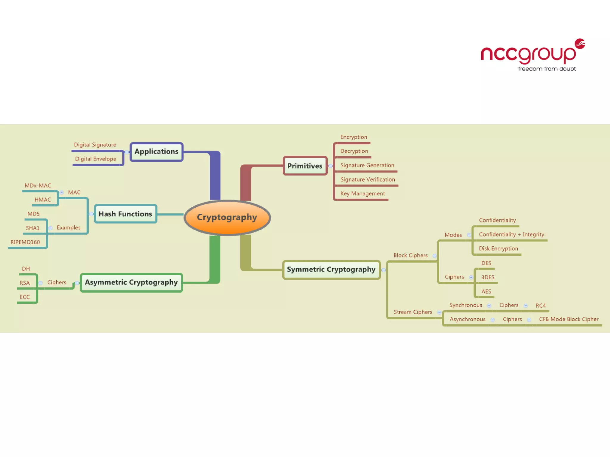 Cryptography101 | PDF