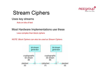 Stream Ciphers
Uses key streams
Acts on bits of text
Most Hardware Implementations use these
Less complex than block ciphers
NOTE: Block Ciphers can also be used as Stream Ciphers.
 