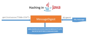 Hashing in
My message
digest
68B1282B91DE2C054C36629CB8DD447F12F0
96D3E3C587978DC2248444633483
MessageDigest
getInstance(“SHA-256”)
 
