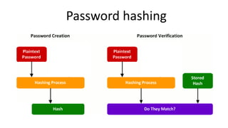 Password hashing
 
