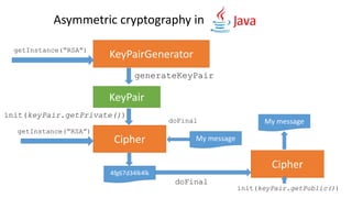 Asymmetric cryptography in
KeyPair
generateKeyPair
init(keyPair.getPrivate())
Cipher
init(keyPair.getPublic())
KeyPairGeneratorgetInstance(“RSA”)
Cipher
getInstance(“RSA”)
My message
doFinal
4fg67d34lk4lk
My message
doFinal
 