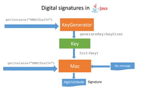 Digital signatures in
KeyGenerator
getInstance(“HMACSha256”)
Mac
getInstance(“HMACSha256”)
Key
generateKey(keySize)
Init(key)
My message
4fg67d34lk4lk Signature
 