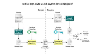 Digital signature using asymmetric encryption
 